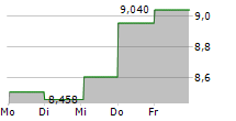 AMC NETWORKS INC 5-Tage-Chart