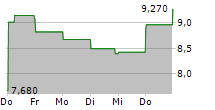 AMC NETWORKS INC 5-Tage-Chart