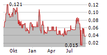 AMCOMRI ENTERTAINMENT INC Chart 1 Jahr