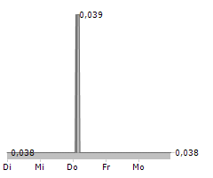 AMCOMRI ENTERTAINMENT INC Chart 1 Jahr