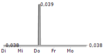 AMCOMRI ENTERTAINMENT INC 5-Tage-Chart