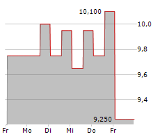 AMCOR PLC CDIS Chart 1 Jahr