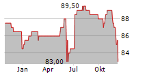 AMEDISYS INC Chart 1 Jahr