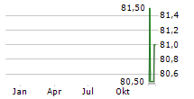 AMEDISYS INC Chart 1 Jahr