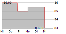 AMEDISYS INC 5-Tage-Chart