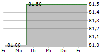 AMEDISYS INC 5-Tage-Chart