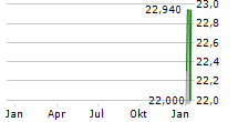 AMENTUM HOLDINGS INC Chart 1 Jahr