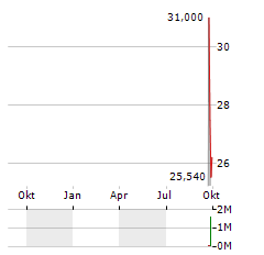 AMENTUM Aktie Chart 1 Jahr