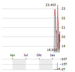 AMENTUM Aktie Chart 1 Jahr