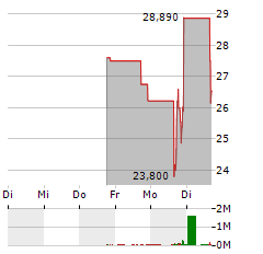 AMENTUM Aktie 5-Tage-Chart