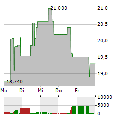 AMENTUM Aktie 5-Tage-Chart