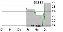 AMENTUM HOLDINGS INC 5-Tage-Chart