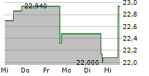 AMENTUM HOLDINGS INC 5-Tage-Chart