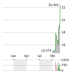 AMER SPORTS Aktie Chart 1 Jahr