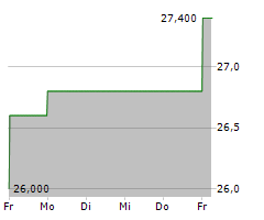 AMER SPORTS INC Chart 1 Jahr