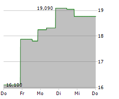 AMER SPORTS INC Chart 1 Jahr