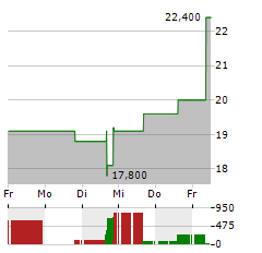 AMER SPORTS Aktie 5-Tage-Chart