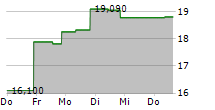 AMER SPORTS INC 5-Tage-Chart