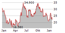 AMERESCO INC Chart 1 Jahr