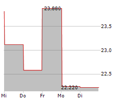 AMERESCO INC Chart 1 Jahr