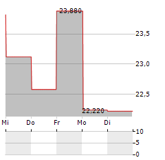 AMERESCO Aktie 5-Tage-Chart