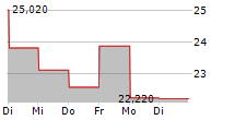 AMERESCO INC 5-Tage-Chart