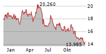 AMERICA MOVIL SAB DE CV ADR Chart 1 Jahr