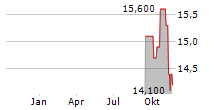 AMERICA MOVIL SAB DE CV ADR Chart 1 Jahr