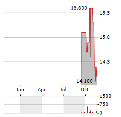 AMERICA MOVIL SAB DE CV ADR Aktie Chart 1 Jahr