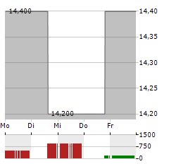 AMERICA MOVIL SAB DE CV ADR Aktie 5-Tage-Chart