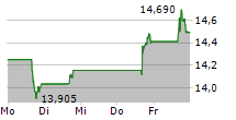 AMERICA MOVIL SAB DE CV ADR 5-Tage-Chart