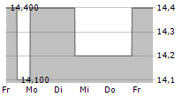 AMERICA MOVIL SAB DE CV ADR 5-Tage-Chart