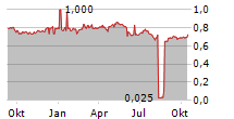 AMERICA MOVIL SAB DE CV Chart 1 Jahr