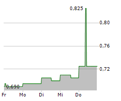 AMERICA MOVIL SAB DE CV Chart 1 Jahr