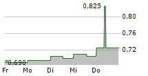 AMERICA MOVIL SAB DE CV 5-Tage-Chart