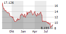 AMERICAN AIRLINES GROUP INC Chart 1 Jahr