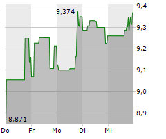 AMERICAN AIRLINES GROUP INC Chart 1 Jahr