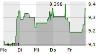 AMERICAN AIRLINES GROUP INC 5-Tage-Chart