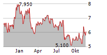 AMERICAN AXLE & MANUFACTURING HOLDINGS INC Chart 1 Jahr