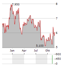 AMERICAN AXLE Aktie Chart 1 Jahr