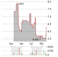 AMERICAN AXLE Aktie Chart 1 Jahr