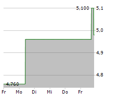 AMERICAN AXLE & MANUFACTURING HOLDINGS INC Chart 1 Jahr