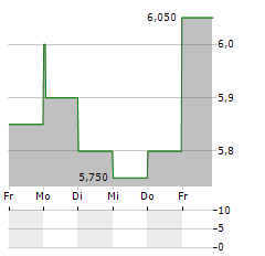 AMERICAN AXLE Aktie 5-Tage-Chart