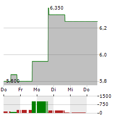 AMERICAN AXLE Aktie 5-Tage-Chart