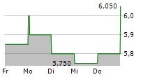 AMERICAN AXLE & MANUFACTURING HOLDINGS INC 5-Tage-Chart