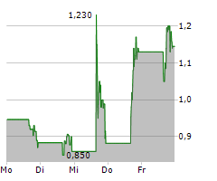 AMERICAN BATTERY TECHNOLOGY COMPANY Chart 1 Jahr