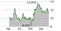 AMERICAN COASTAL INSURANCE CORPORATION Chart 1 Jahr