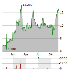 AMERICAN COASTAL INSURANCE Aktie Chart 1 Jahr