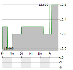 AMERICAN COASTAL INSURANCE Aktie 5-Tage-Chart