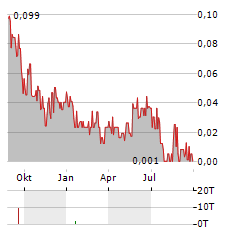 AMERICAN COPPER DEVELOPMENT Aktie Chart 1 Jahr